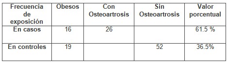 obesidad_riesgo_osteoartrosis/frecuencia_casos_controles obesidad_riesgo_osteoartrosis/frecuencia_casos_controles