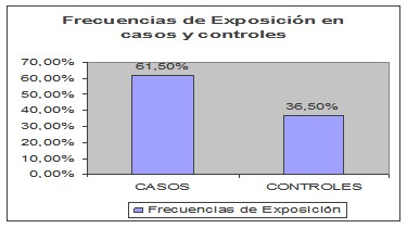 obesidad_riesgo_osteoartrosis/grafico_frecuencia_exposicion obesidad_riesgo_osteoartrosis/grafico_frecuencia_exposicion