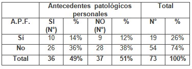 patologia_mamaria_sujetador/antecedentes_familiares_personales