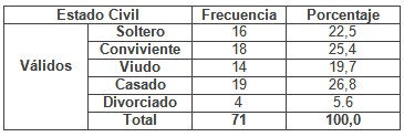 percepcion_cuidados_enfermeria/estado_civil_pacientes