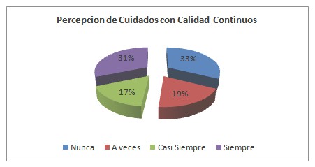 percepcion_cuidados_enfermeria/grafico_continuidad_cuidades