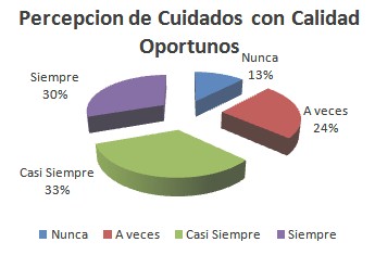 percepcion_cuidados_enfermeria/grafico_cuidados_oportunos