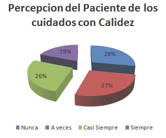 percepcion_cuidados_enfermeria/grafico_percepcion_cuidados