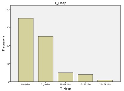 percepcion_cuidados_enfermeria/grafico_tiempo_hospitalizacion