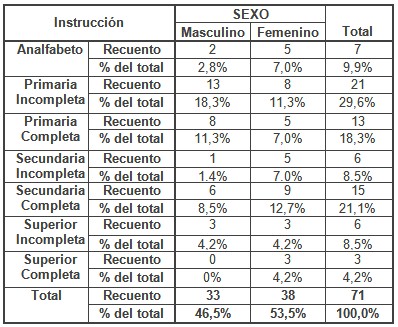 percepcion_cuidados_enfermeria/relacion_instruccion_sexo