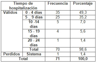 percepcion_cuidados_enfermeria/tiempo_de_hospitalizacion