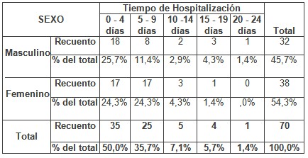 percepcion_cuidados_enfermeria/tiempo_hospitalizacion_sexo