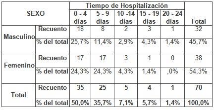 percepcion_cuidados_enfermeria/tiempo_hospitalizacion_sexo percepcion_cuidados_enfermeria/tiempo_hospitalizacion_sexo