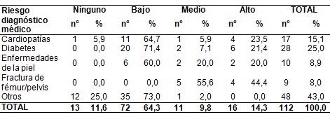 riesgo_ulceras_presion/patologia_asociada_comorbilidad riesgo_ulceras_presion/patologia_asociada_comorbilidad