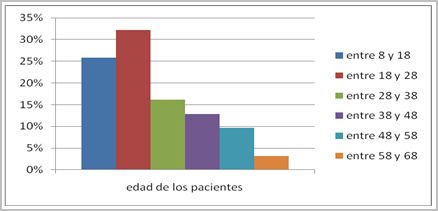 salud_bucal_discapacitados/grafico_edades