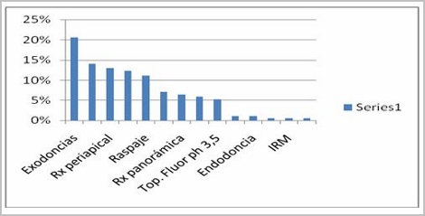 salud_bucal_discapacitados/grafico_prestaciones