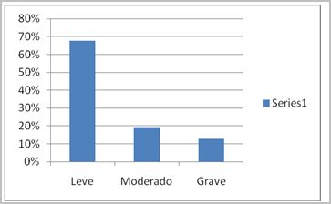 salud_bucal_discapacitados/grafico_severidad