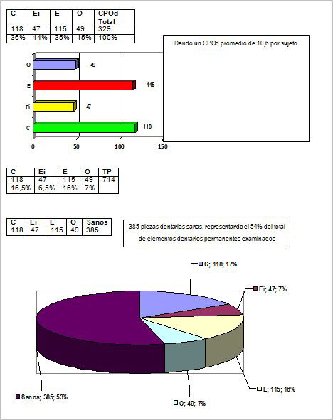 salud_bucal_discapacitados/resultados_indice_CPOD