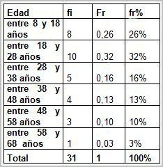 salud_bucal_discapacitados/tabla_edades