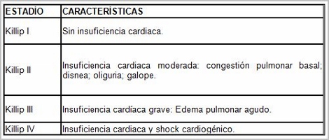 sindrome_coronario_agudo/clasificacion_killip_kimball