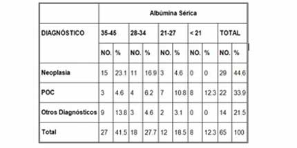 soporte_nutricional_perioperatorio/albumina_serica_indicador
