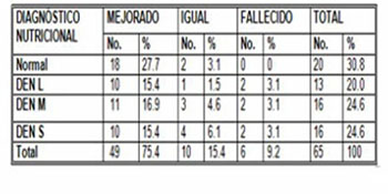 soporte_nutricional_perioperatorio/diagnostico_nutricional_alta