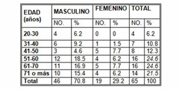 soporte_nutricional_perioperatorio/edad_sexo_tabla_1 soporte_nutricional_perioperatorio/edad_sexo_tabla_1