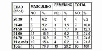 soporte_nutricional_perioperatorio/edad_sexo_tabla_1