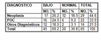 soporte_nutricional_perioperatorio/linfocitos_numero_linfocitosis