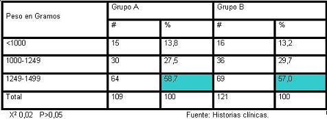 anemia_prematuridad_eritropoyetina/distribucion_pacientes_peso1