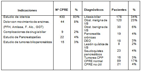 colangiopancreatografia_retrograda_endoscopica/complicaciones_CPRE_indicaciones