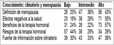conocimientos_actitud_menopausia/frecuencia_conocimiento conocimientos_actitud_menopausia/frecuencia_conocimiento