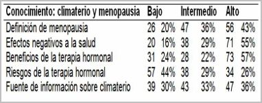 conocimientos_actitud_menopausia/frecuencia_conocimiento