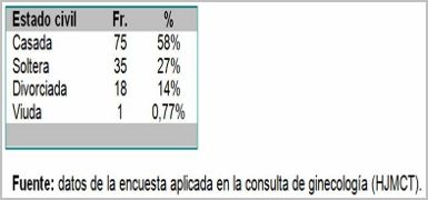 conocimientos_actitud_menopausia/frecuencia_estado_civil conocimientos_actitud_menopausia/frecuencia_estado_civil