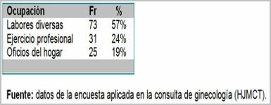 conocimientos_actitud_menopausia/frecuencia_ocupacion conocimientos_actitud_menopausia/frecuencia_ocupacion