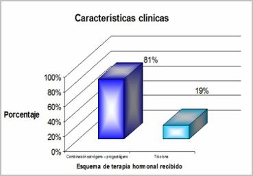 conocimientos_actitud_menopausia/porcentaje_esquema_tratamiento