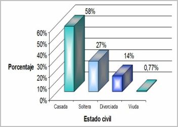 conocimientos_actitud_menopausia/porcentaje_estado_civil