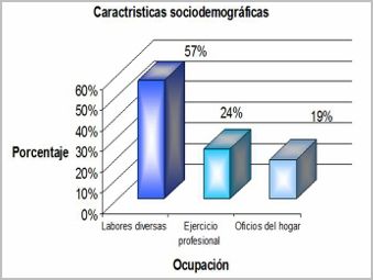 conocimientos_actitud_menopausia/porcentaje_ocupacion conocimientos_actitud_menopausia/porcentaje_ocupacion