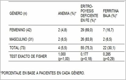 deficiencia_hierro_parasitosis_intestinal/distribucion_pacientes_genero