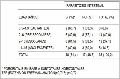 deficiencia_hierro_parasitosis_intestinal/distribucion_parasitosis_edad