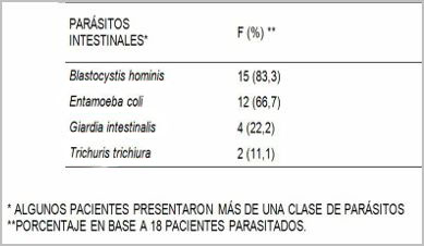 deficiencia_hierro_parasitosis_intestinal/distribucion_parasitosis_tipos