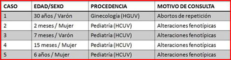 duplicacion_cromosomica_fenotipo/clínica_pacientes_duplicaciones