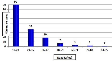 epidemiologia_apendicitis_aguda/edad_pacientes_operados