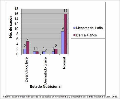 estado_nutricional_infancia/estado_nutricional_edad