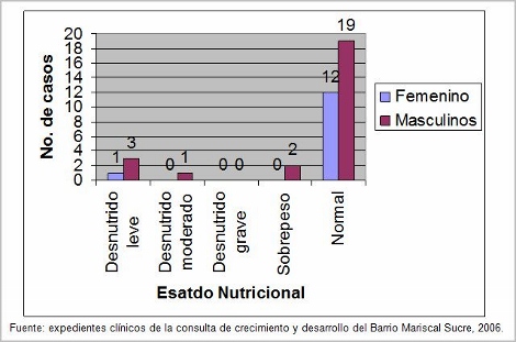 estado_nutricional_infancia/estado_nutricional_sexo