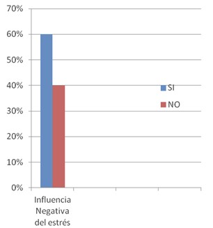 estres_laboral_enfermeria/influencia_negativa_stress