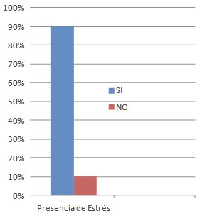 estres_laboral_enfermeria/stress_presencia_frecuencia