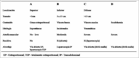 hernia_lumbar_Petit/clasificacion_hernias_lumbares