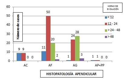histopatologia_apendicular_evolucion/apendicitis_tiempo_tipo
