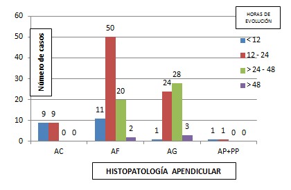 histopatologia_apendicular_evolucion/apendicitis_tiempo_tipo histopatologia_apendicular_evolucion/apendicitis_tiempo_tipo