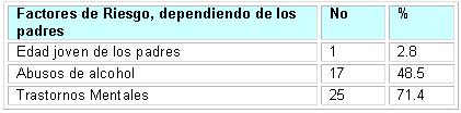 maltrato_infantil_familias/distribucion_factores_riesgo maltrato_infantil_familias/distribucion_factores_riesgo