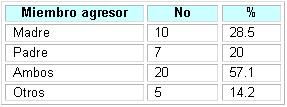 maltrato_infantil_familias/distribucion_miembro_agresor