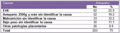 mortalidad_fetal_tardia/causas_defunciones_anteparto mortalidad_fetal_tardia/causas_defunciones_anteparto