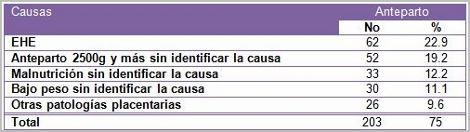 mortalidad_fetal_tardia/causas_defunciones_anteparto