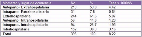 mortalidad_fetal_tardia/defunciones_momento_lugar mortalidad_fetal_tardia/defunciones_momento_lugar